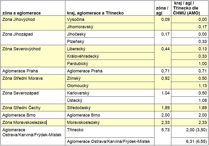 Pro období 1.1.2002-31.12.2011 průměrný počet epizod, při kterých došlo u částic PM10 k překročení průměrné denní koncentrace 150 ug/m3 alespoň tři dny po sobě.