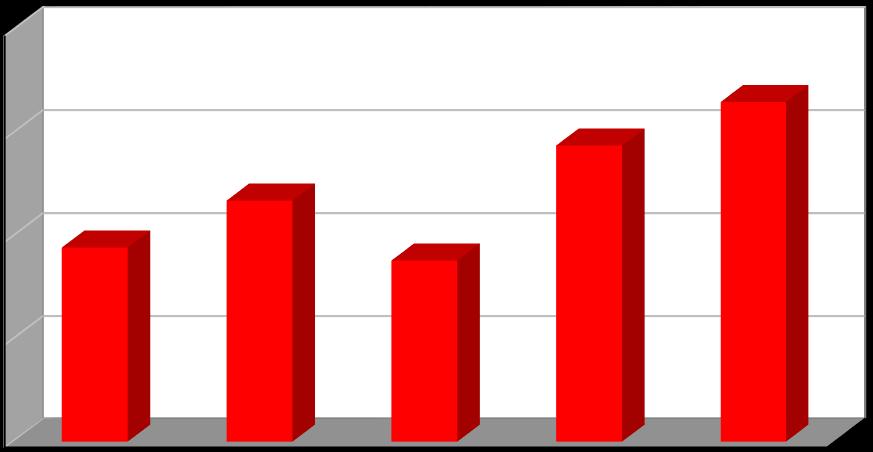 Produkce [t/rok] Graf č. 7 Produkce nebezpečných odpadů v období 2011 2015 4 3 2 1 0 2011 2012 2013 2014 2015 Rok Nebezpečné odpady Graf č.