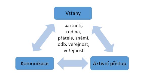 Triáda: faktory ovlivňující