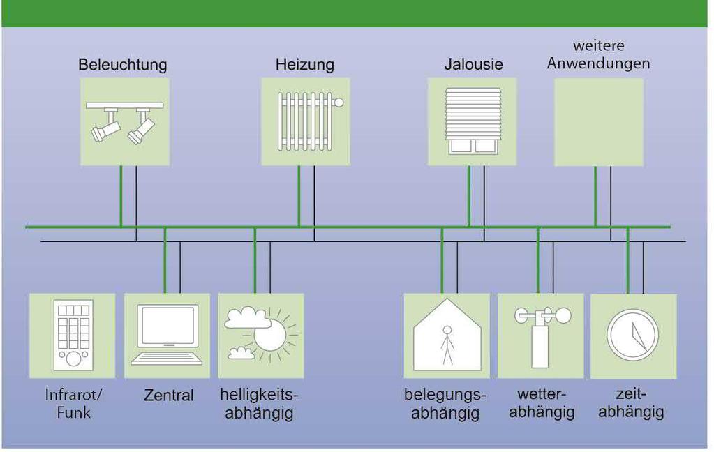 Základní princip KNX Aktuátory (řízené prvky) Infrared / radio Světla Topení Žaluzie centrála Sluneční svit Lokalizace Meteo Čas 4 Otevřený