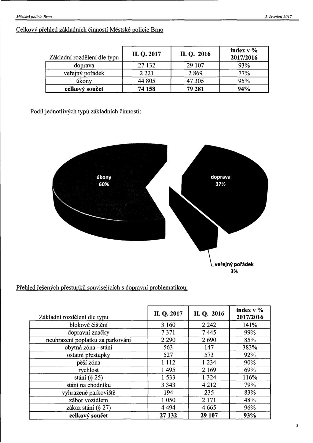 Městská policie Brno. čtvrtletí 7 Celkový přehled základních činností Městské policie Brno Základní rozdělení dle typu doprava veřejný pořádek úkony celkový součet II. Q.