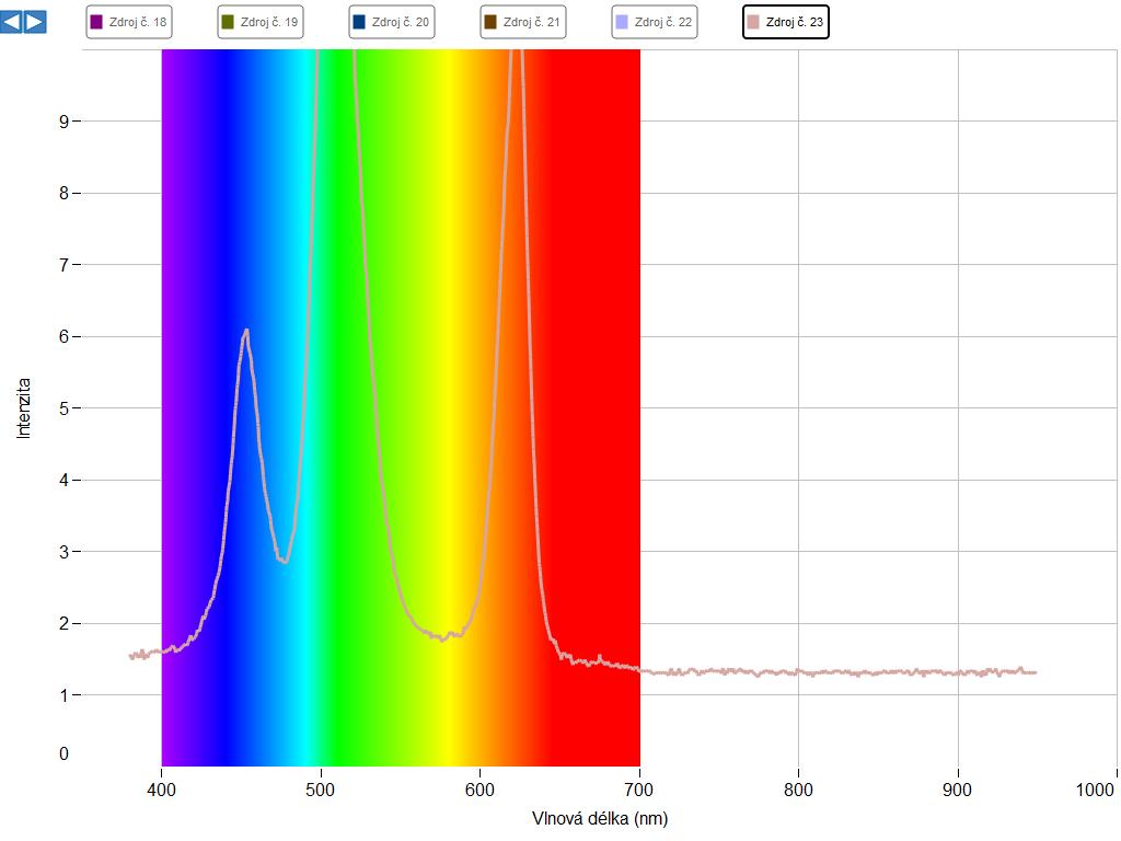 Obr. 16 Spektrální charakteristika LED s (neutrální) bílou barvou (vzniká aditivním smíšením všech tří základních barev barevného modelu RGB červené, zelené a modré barvy).