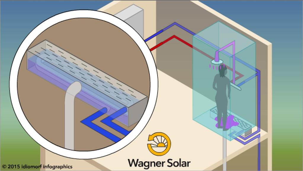 2. obrázek: Provozní schéma rekuperace tepla ze sprchové vody Wagner Solar 40 C 60 C Video: Provozní schéma