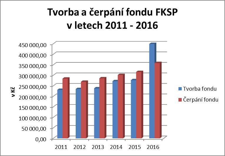Rezervní fond (413) tvoření ze zlepšeného hospodářského výsledku Stav k 1.1.2016 Tvorba: Příděl HV za rok 2016 Stav fondu k 31.12.