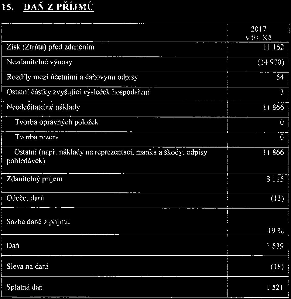 3. Příloha