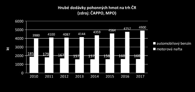 korunou v důsledku intervencí ČNB v prvním čtvrtletí roku 2017 a přetrvávajícími vysokými sazbami spotřební daně v porovnání s