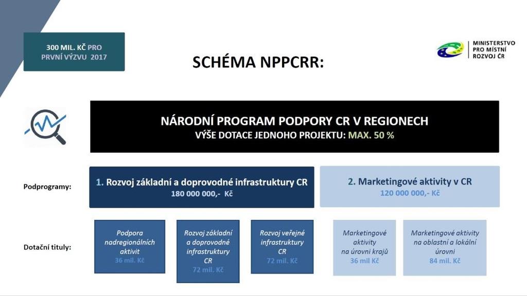 5. Národní program podpory cestovního ruchu E. Hornová Program, který vyhlásilo Ministerstvo pro místní rozvoj.