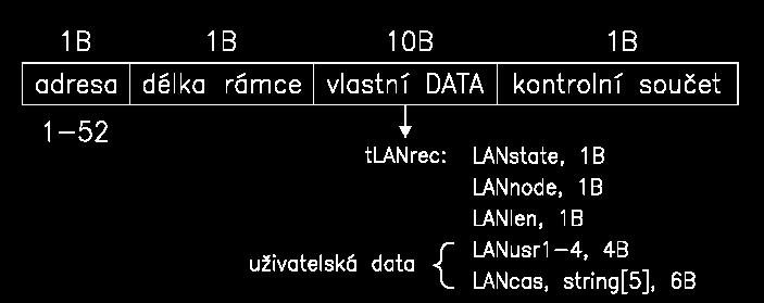 kontrola přítomnosti SLAVE prvků BUSu Linkové PIR POUŽIT ITÉ BUDIČE LANTx.LANusr1 LANRx.