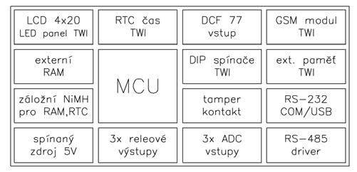 LANusr2 00 - klid $AA 00-09 citlivost 01 - poplach 02 - sabotáž VRH ÚSTŘEDNY VRH GSM MODULU samostatně fungující modul s vlastním MCU propojení s hlavním MCU ústředny pomocí TWI rozhranní volitelně