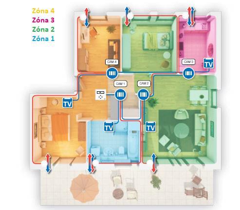 Obr. 3: princip funkce regulátoru MZ-Home Teplotně-vlhkostní senzor (TV) je dodáván v samostatné předmontované krabičce, snímá proudění vzduchu uvnitř místnosti a je připojený na Clust-Air modul
