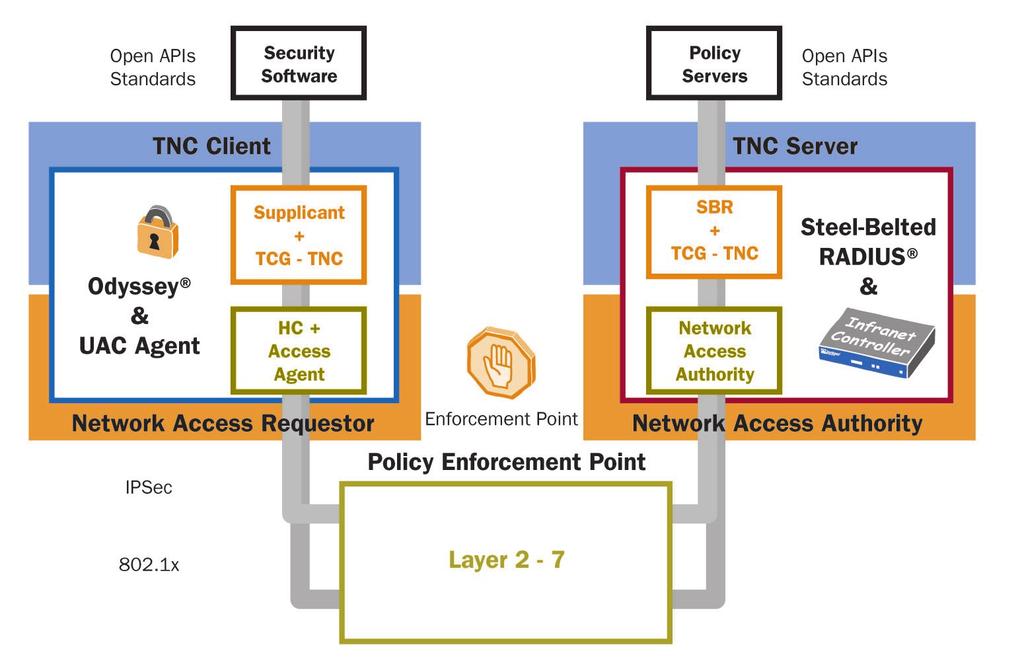 UAC & TNC Nová verze řešení Unified Access Control (UAC) od Juniper Networks UAC verze 2.
