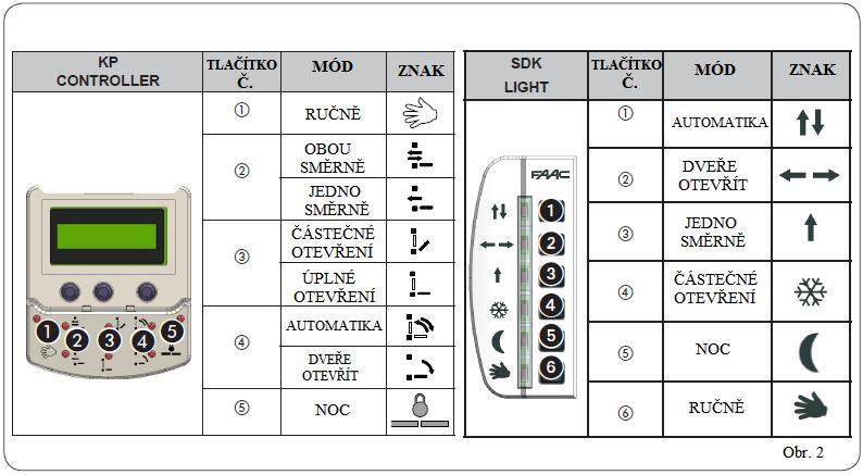 SPECIÁLNÍ FUNKCE SET UP Set up je inicializační funkce dveří během které je prováděno samoučení parametrů. Aktivace výuky proběhne současným stiskem na 5 sek. tlačítek 1 a 5.