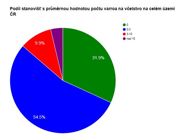 Varroáza - vyhodnocení 2019 Vyšetřeno vzorků - 72 136 Vyšetřeno stanovišť - 71 745 Vzorky bez vyhodnocení (zaevidována objednávka