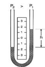 manometrů je poměrně jednoduchá konstrukce a pohotovost k měření. K měření vakua se používají až do hodnot 10-1 Pa (~ 10-3 torr). [3] Obrázek 14: Schéma U-manometru. Převzato z [1]. 3.