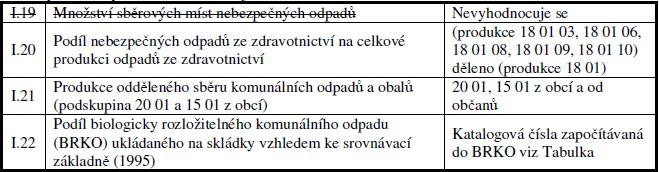 2. skupina doplňkové indikátory k základním indikátorům I.19 až I.22 č.