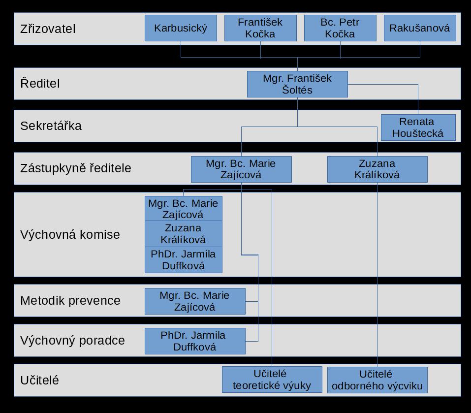 Organizační schéma MOUSŠ Školská rada Školská rada MOUSŠ byla zřízena dne 01. 12. 2005 Ve školním roce 2017/2018 jsou zástupci školské rady ve složení: Zástupci jmenovaní zřizovatelem školy: Mgr.