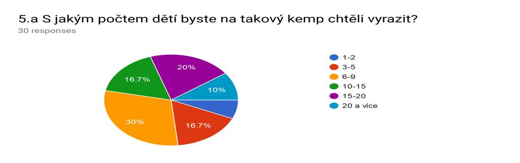 Pznámka RPI: Malá reakce za MTBO je nejspíše důsledkem th, že je relativně malý pčet ddílů, které se mu systematicky věnují a také tím, že na rk 2019 není žádný kemp speciálně pr MTBO.