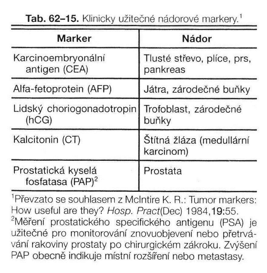 Některé klinicky užívané nádorové markery Nádorové markery stanovované na OLM MOÚ 2014: (CEA, CA19-9, CA72-4, CA15-3, HCG, AFP, PSA, fpsa, CA125, P1NP,