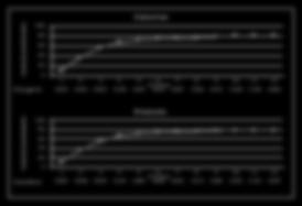 % received / prescribed protein % received / prescribed calories dosažení cílové dávky enterální výživou není snadné Close to recommended caloric and protein intake by enteral nutrition is associated