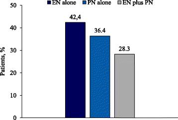 efekt EN a PN na dosažení nutričního cíle energetický