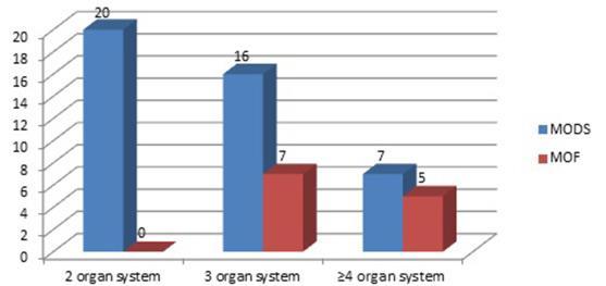 vývoj orgánové dysfunkce je sekvenční proces, proto metabolická odpověď bude různá v jeho