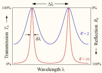 Fabry-Perot: propustnost Lepší jemnost nutná
