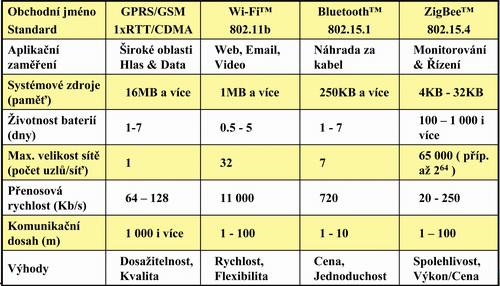 1 VÝBĚR STANDARDU Jako první musí být vybrán vhodný standard, který bude vyhovovat zadaným parametrům. Navrhovaná síť bude sloužit ke sběru dat z čidel.