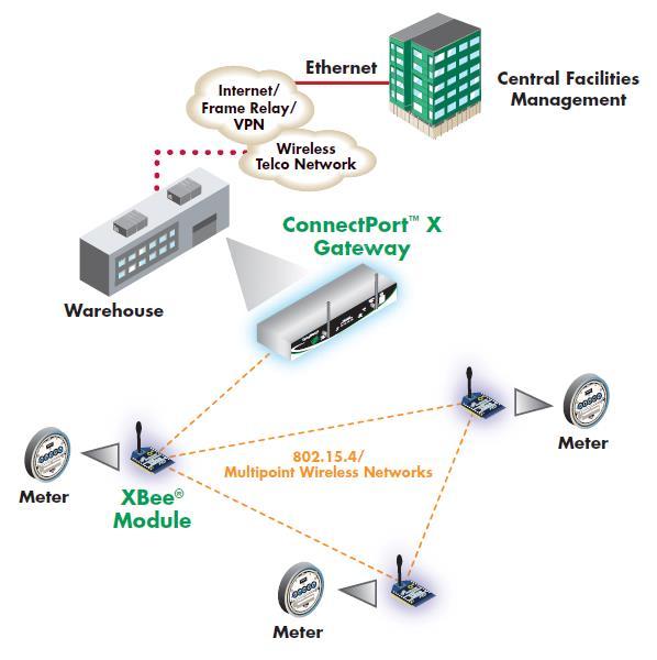 2 ZIGBEE ZigBee je standard platný od roku 2004, nesoucí označení IEEE 802.15.4. Jde o standard pro osobní bezdrátové sítě WPAN (Wireless Personal Area Network).