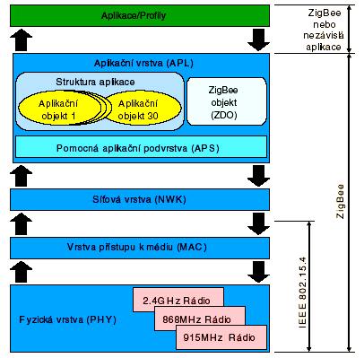 3 REFERENČNÍ MODEL Model vychází ze sedmivrstvého modelu ISO/OSI. U ZigBee jsou použity pouze vrstvy, které zajišťují nízkou spotřebu energie a nízkou přenosovou rychlost dat.