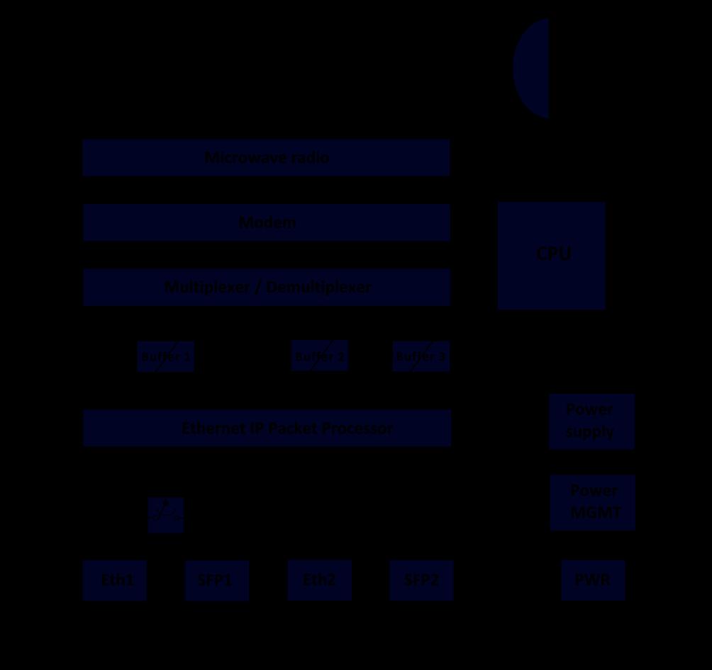 2.2 Blokové schéma Obr.2: Blokové schéma mikrovlnného spoje řady BT 2.