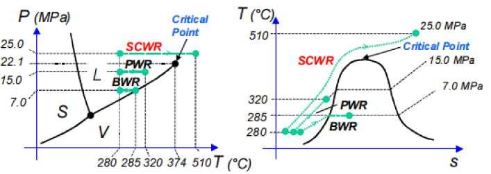 Tepelný cyklus s reaktorem chlazeným nadkritickou vodou (SCWR) Nadkritická voda chladicí voda přechází přímo v nadkritickou tekutinu nad kritickým bodem!