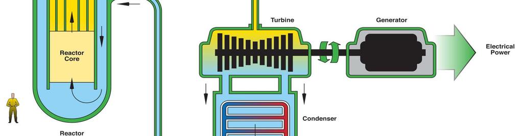 Tepelný cyklus s reaktorem chlazeným nadkritickou vodou (SCWR) Cyklus parní turbíny se ve