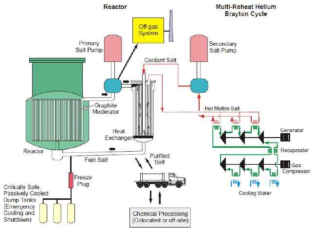 Tepelný cyklus s reaktorem chlazeným tekutými solemi (MSR) MSR s Braytonovým cyklem s několikanásobným přihříváním primární okruh roztavené soli meziokruh roztavené