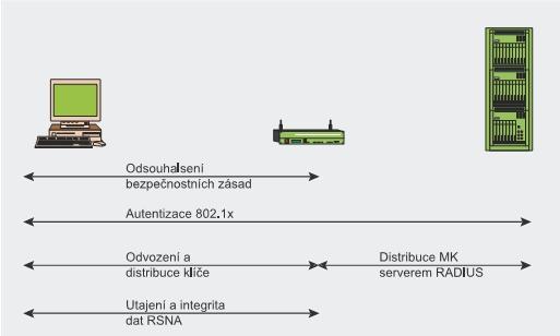 předchozí architektuře složitější, avšak nabízí škálovatelná a bezpečná řešení pro bezdrátovou komunikaci.