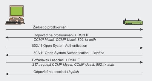 Obrázek 3.2: Fáze 1: Odsouhlasení bezpečnostních zásad, převzato z [11] Fáze 2: Autentizace podle 802.