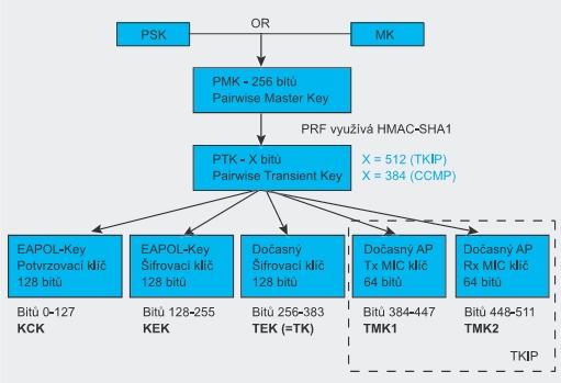 Samotný PMK však nikdy není použit k šifrování nebo kontrole integrity dat. Jeho úkol spočívá v generování dočasného šifrovacího klíče PTK. Délka PTK se odvíjí od šifrovacího protokolu.