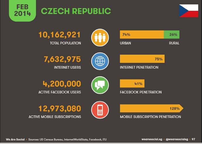 Obrázek 3: Přehled uživatelů Facebooku pro Českou republiku Zdroj: Slideshare.net Historie facebooku Sociální síť The Facebook byla založena 1.