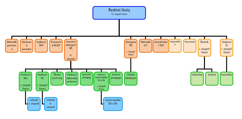 5. Organizační struktura Organizační schéma ukazuje základní řídící vazby v naší škole. Pedagogický proces řídí statutární zástupce ŘŠ včetně mimoškolní činnosti.