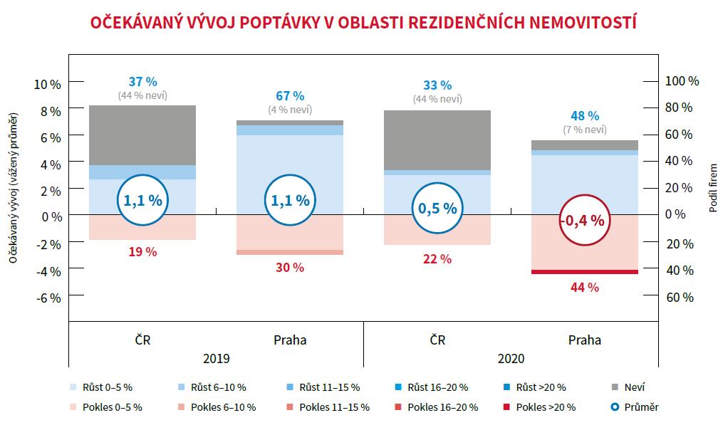 průměrně 1 268 bytů na sto tisíc obyvatel, v Praze jen 311.