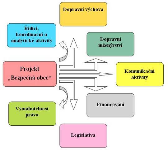 Cíle projektu Bezpečná obec : 1. zvýšení bezpečnosti silničního provozu v obcích, snížení počtu mrtvých a zraněných 2.