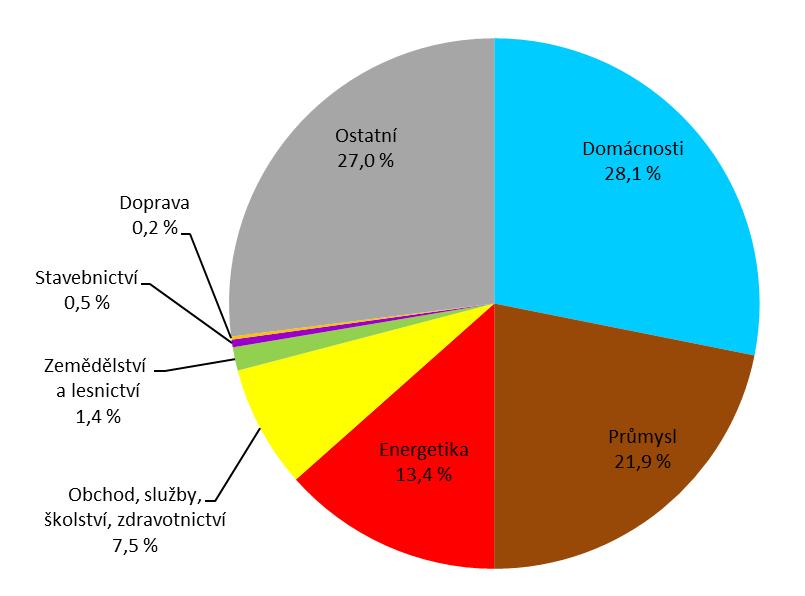 6.3 Spotřeba elektrické energie Spotřeba elektřiny ve Zlínském kraji měla v letech 2001 2017 kolísavý charakter s pomalou tendencí ke zvyšování spotřeby, která je výraznější zejména v posledních