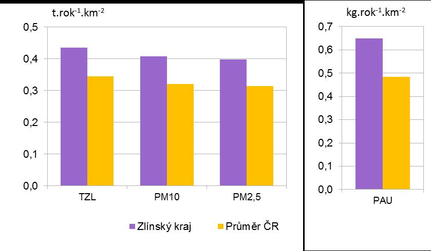 Graf 6.4.2 Měrné emise z vytápění domácností [t.rok -1.