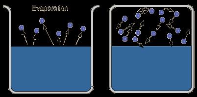 Voda v uzavřené nádobě Otevřená nádoba Uzavřená nádoba Molekuly unikají z kapaliny a jen velmi malý počet