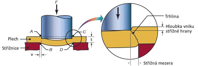 2 Teoretické předpoklady stříhání [1, 2, 7, 8, 11] Tváření je proces, při kterém za působení vnějších sil dochází k požadované změně tvaru polotovaru bez porušení materiálu.