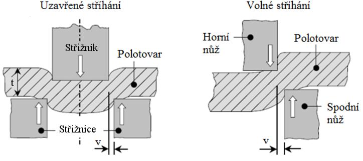 K hlavním výhodám tváření patří velmi dobrá rozměrová přesnost tvářených výrobků, vysoké využití materiálu a vysoká produktivita práce. Nevýhodou jsou vysoké ceny strojů, nástrojů.