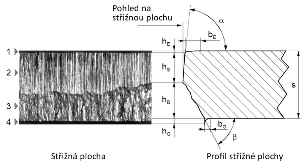 1) Odpovídá pružné deformaci materiálu při vnikání střižníku (ohýbání krajních vláken). Je větší, čím je materiál tvárnější. Bývá 5 8 % tloušťky stříhaného materiálu. 2) Pásmo vlastního střihu.