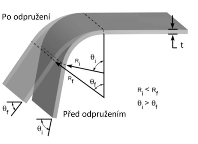 V tabulce 3.1 jsou uvedeny součinitele x pro úhel ohybu 90, pro oceli třídy 11 a 12. Přibližně lze uvedené hodnoty použít i pro oceli ostatních tříd. Tab. 3.1 Hodnoty součinitele x [1] R 0 /t 0,1 0,25 0,5 1 2 3 4 5 6 8 10 x 0,32 0,35 0,38 0,42 0,445 0,47 0,475 0,478 0,48 0,483 0,486 3.