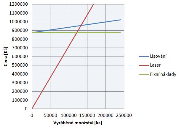 Cena výlisku vyráběného plošným tvářením 875000 148574 cv 4,26 Kč 400006 Cena výlisku při řezání laserem a ohyb Cena byla stanovena na základě poptávky u firem, které tuto technologii používají.