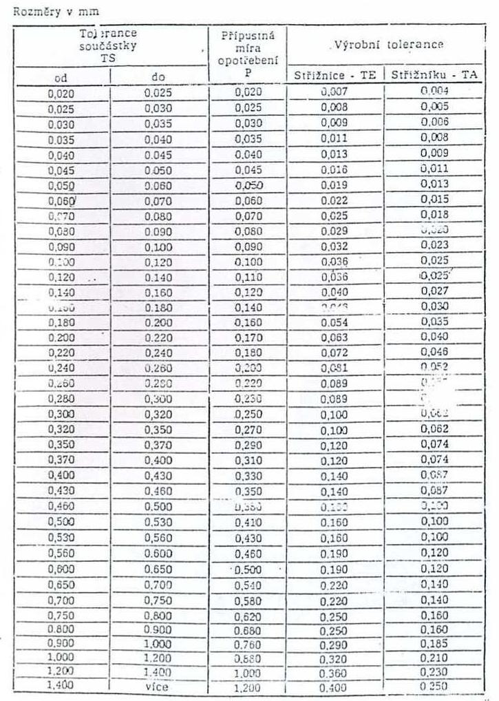 Příloha 3 Tolerance a přípustné míry