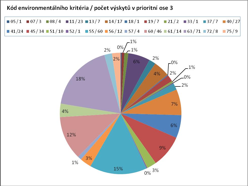 ~ 99 ~ Graf č.